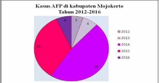 Gambar 10. Kasus AFP di Kabupaten Mojokerto Tahun 2012 – 2016 6. Penyakit Kusta