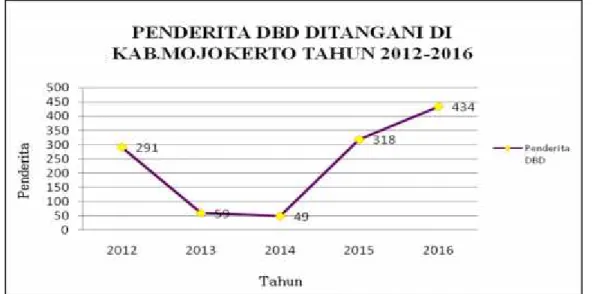 Gambar 11. Penderita DBD ditangani di Kabupaten Mojokerto Tahun 2012 – 2016 Insiden rate (Incidence Rate) Kabupaten Mojokerto tahun 2016 sebesar 39,8 mengalami peningkatan dari tahun sebelumnya