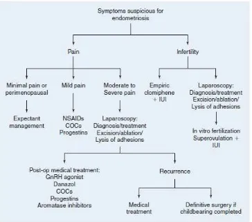 Gambar 6. Algortime diagnosis dan penatalaksanaan endometriosis. (25) 