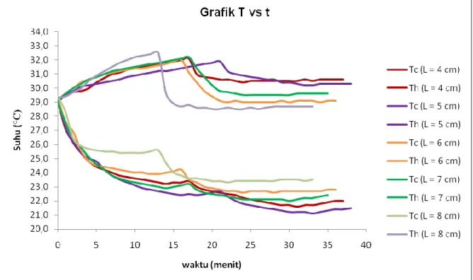 GAMBAR 7 Grafik suhu (T) vs waktu (t) untuk setiap panjang stack pada frekuensi 99 Hz dengan daya input 60 watt 