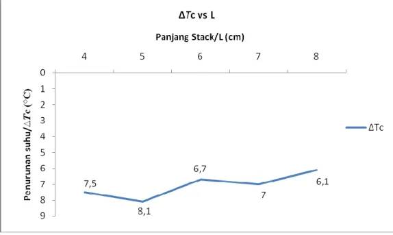 GAMBAR 8 Grafik ∆T vs L menunjukkan pengaruh panjang stack terhadap penurunan suhu optimum yang dihasilkan pada  daya input (60 ± 0,5) watt 