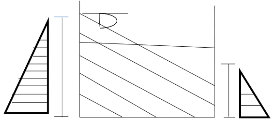 Gambar 5.3 garis dengan tekanan sama pada tangki dengan percepatan horizontal.