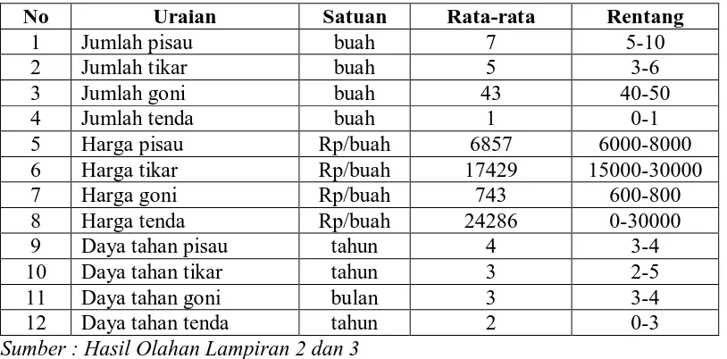 Tabel 9. Jumlah, Harga, Daya Tahan Alat-alat Pengolahan Asam Gelugur.  