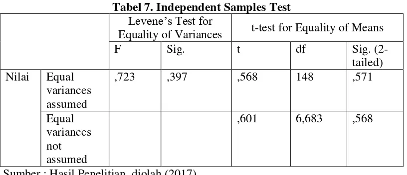 Tabel 7. Independent Samples Test 
