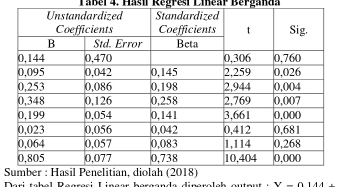 Tabel 4. Hasil Regresi Linear Berganda 