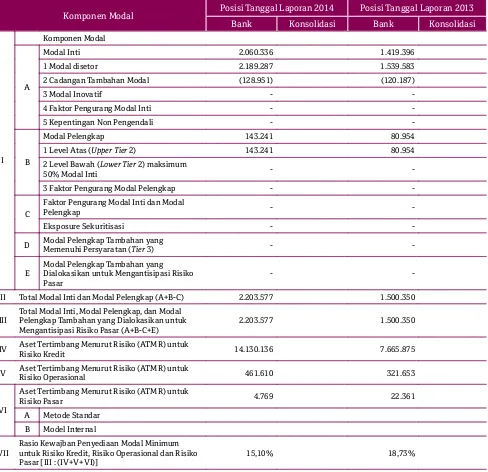Tabel 1.a. Pengungkapan Kuantitatif Struktur Permodalan Bank UmumDalam jutaan rupiah