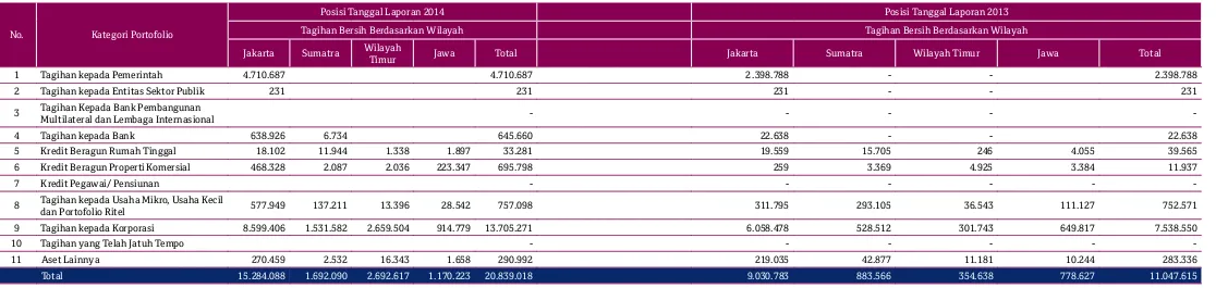 Tabel 2.2.a. Pengungkapan Tagihan Bersih Berdasarkan Sisa Jangka Waktu Kontrak - Bank secara IndividualDalam jutaan rupiah 
