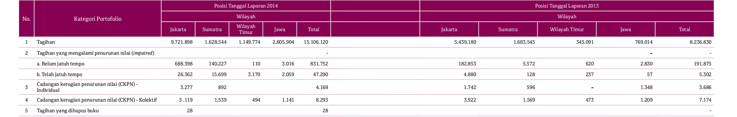 Tabel 2.3.a. Pengungkapan Tagihan Bersih Berdasarkan Sektor Ekonomi - Bank secara IndividualDalam jutaan rupiah 