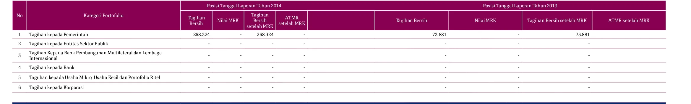 Tabel 3.2.a. Pengungkapan risiko Kredit Pihak Lawan : Transaksi DerivatifDalam jutaan rupiah