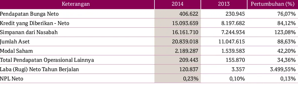 Tabel di bawah ini memperlihatkan ikhtisar keuangan PT Bank QNB Indonesia Tbk pada 2014: