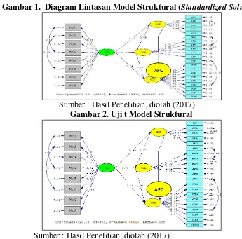 Gambar 1.  Diagram Lintasan Model Struktural (Standardized Solution) 