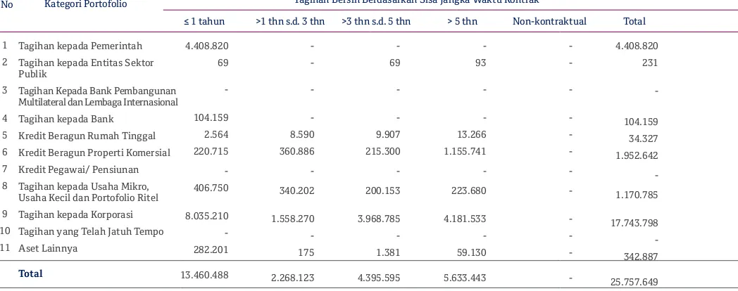 Tabel 2.1.a. Pengungkapan Tagihan Bersih Berdasarkan Wilayah - Bank secara Individual