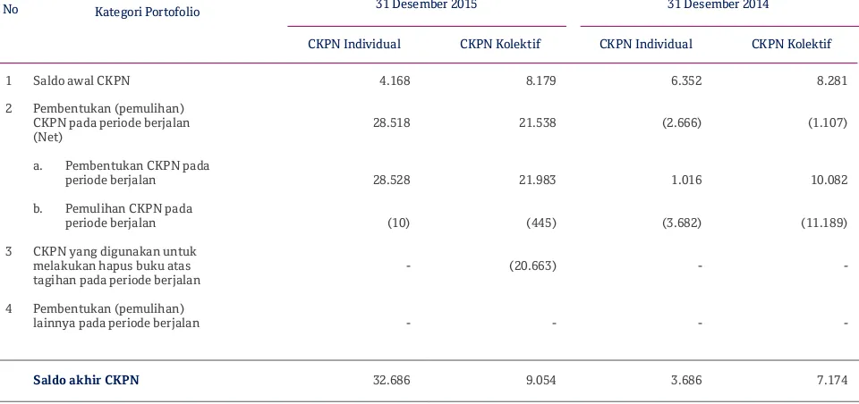 Tabel 2.6.a. Pengungkapan Rincian Mutasi CKPN - Bank secara Individual
