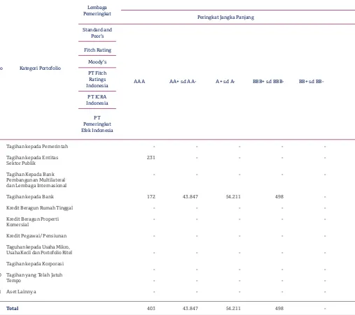 Tabel 3.1.a. Pengungkapan Tagihan Bersih Berdasarkan Kategori Portofolio dan Skala Peringkat - Bank secara Individual