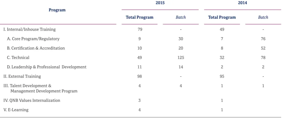 Tabel implementasi program pelatihan dan pengembangan tahun 2015 