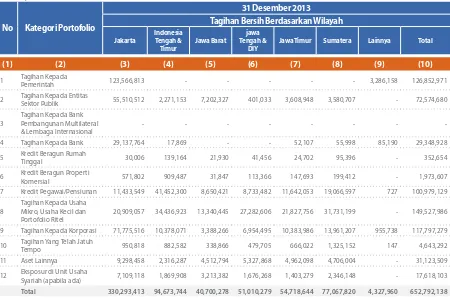Tabel 2.1.b Pengungkapan Tagihan Bersih Berdasarkan Wilayah - Bank Secara Konsolidasi dengan Perusahaan Anak(dalam Rp Juta)