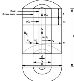 Gambar 4.  Konversi pada Model Aksimetri  (Indraratna et al., 2003). 