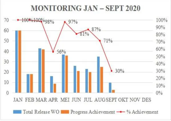 Gambar 1. 1 Grafik Work Order Tahun 2020 