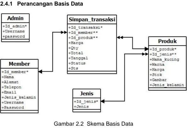 Gambar 2.2  Skema Basis Data 