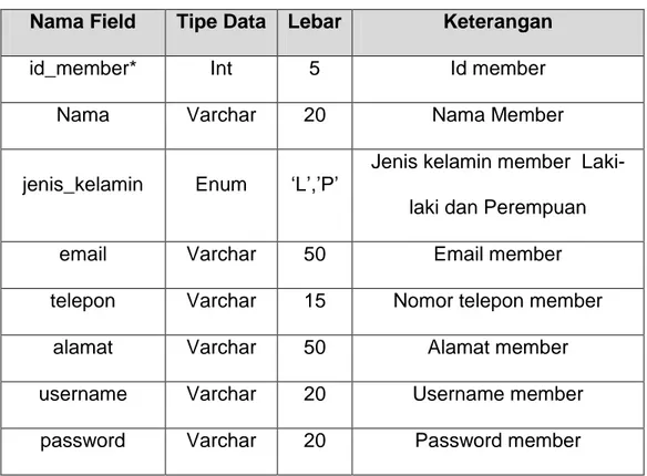 Tabel  yang  berisikan  data-data  member  digunakan  untuk  menyimpan data member. Spesifikasi tabelnya adalah: 