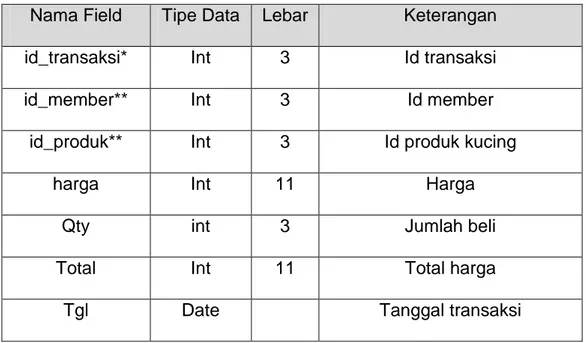 Tabel  yang  berisi  data-data  transaksi,  yang  digunakan  untuk  menyimpan data transaksi