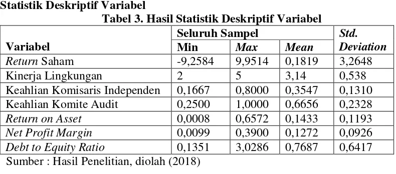 Tabel 3. Hasil Statistik Deskriptif Variabel 