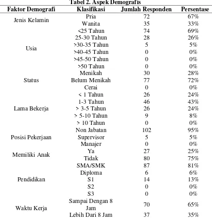 Tabel 2. Aspek Demografis 