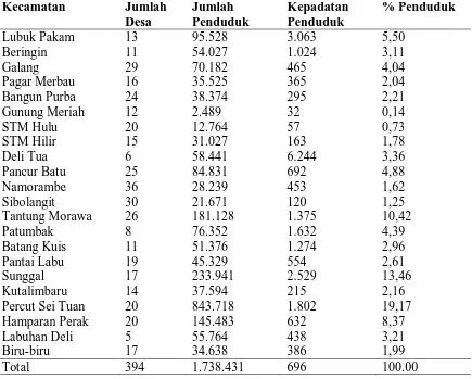 Tabel 2 .Banyaknya Desa/Kelurahan dan Kepadatan Penduduk Menurut Kecamatan di Kabupaten Deli Serdang 
