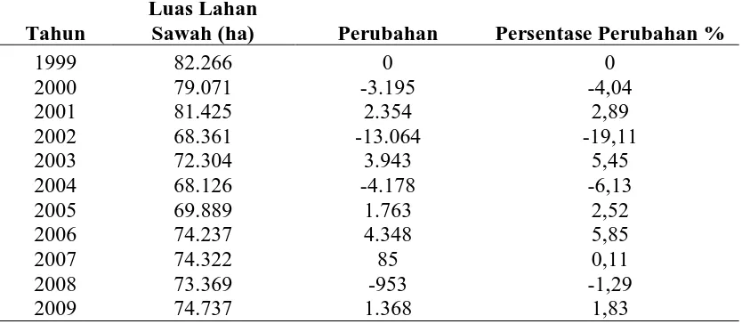 Tabel 6. laju alih fungsi lahan sawah per tahun di kabupaten Deli Serdang tahun  