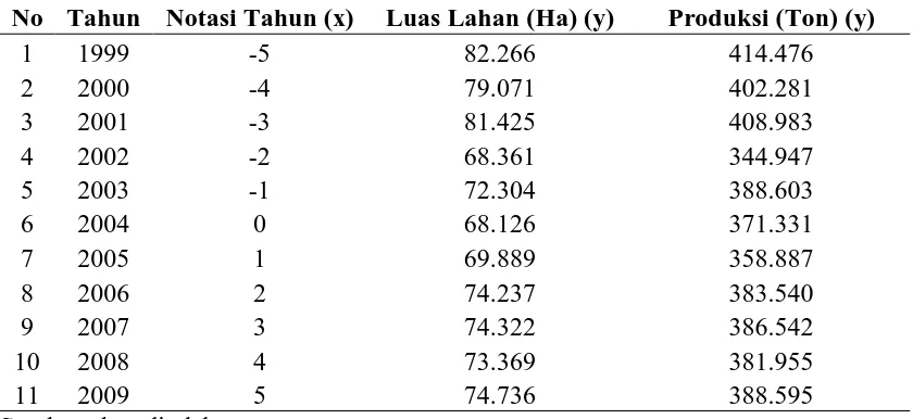 Tabel 8. Luas Lahan Sawah dan Produksi Padi Kabupaten Deli Serdang Tahun 1999-2009 