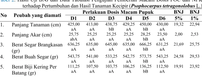 Tabel  2.  Hasil  Uji  BNJ  dan  Data  Tabulasi  Pengujian  Pemberian  Macam  Dosis  POC  dan  NPK  terhadap Pertumbuhan dan Hasil Tanaman Kecipir (Psophocarpus tetragonolobus L.)   No  Peubah yang diamati  Perlakuan Dosis Macam Pupuk  BNJ  BNJ 