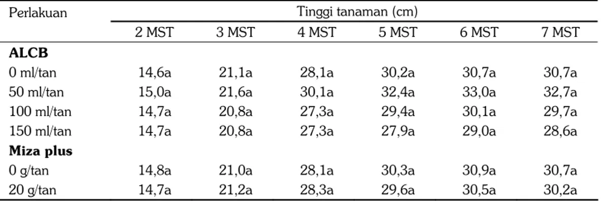 Tabel 1.  Pengaruh tunggal dosis air limbah cucian beras (ALCB) dan Miza plus terhadap tinggi  tanaman  kedelai edamame pada umur 2–7 MST