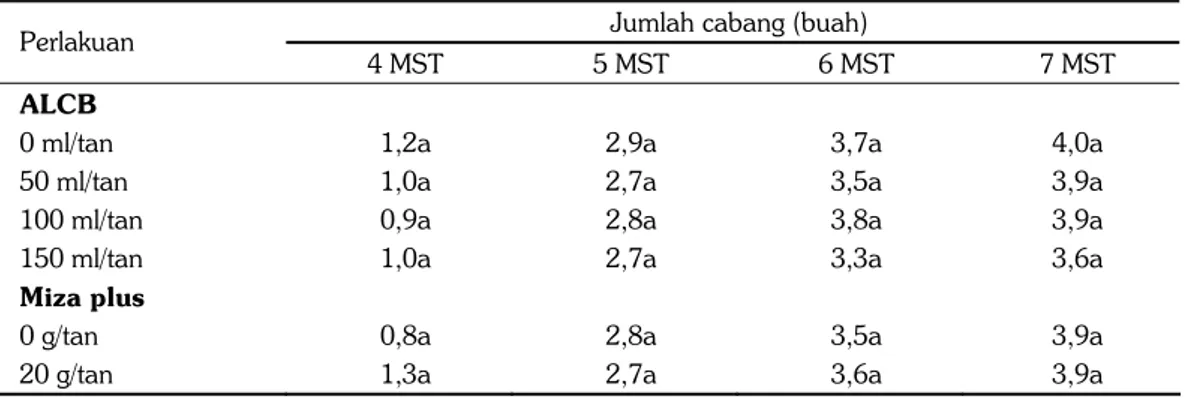 Tabel 3.  Pengaruh tunggal dosis air limbah cucian beras (ALCB) dan Miza plus terhadap jumlah  cabang kedelai edamame pada umur 4 – 7 MST