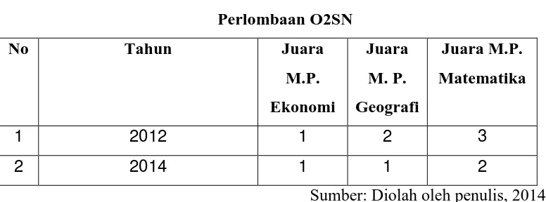 Tabel 1.1 Perlombaan O2SN 