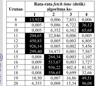 Gambar 14 menunjukkan grafik hubungan  antara urutan pengulangan web crawler dengan  rata-rata  fetch time, dengan data diambil dari  Table 7