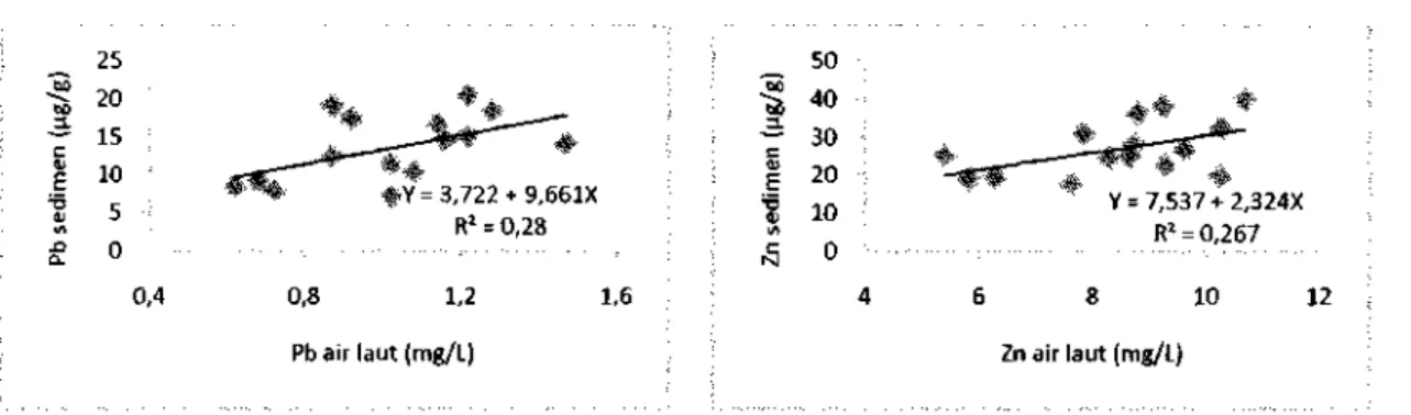 Gambar 4. Hubungan Antara Konsentrasi Logam Pb dan Zn dalam Air laut dan Sedimen di Selat Lalang