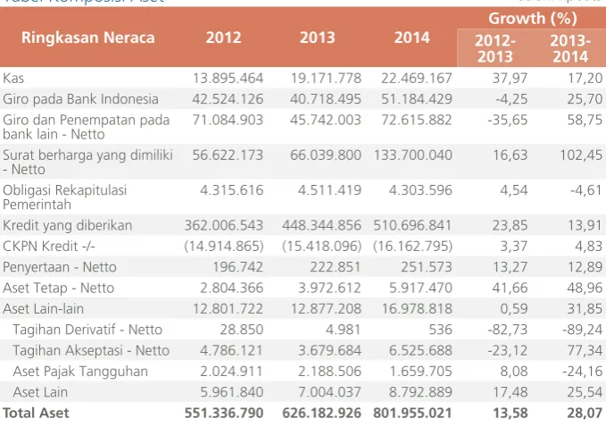Tabel Komposisi Aset