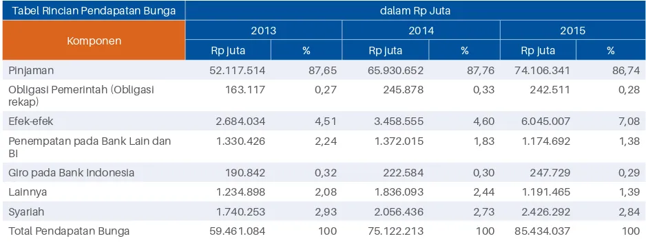 Tabel rincian pendapatan Bunga