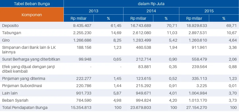 Tabel Beban Bunga