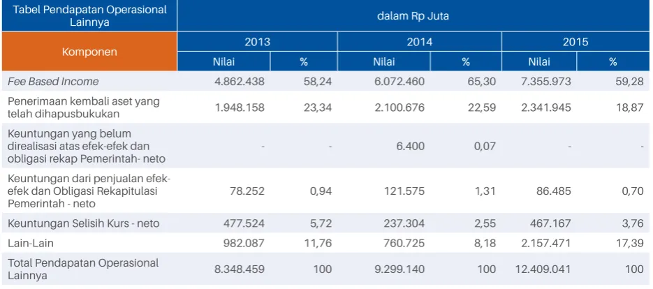 Tabel pendapatan operasional 