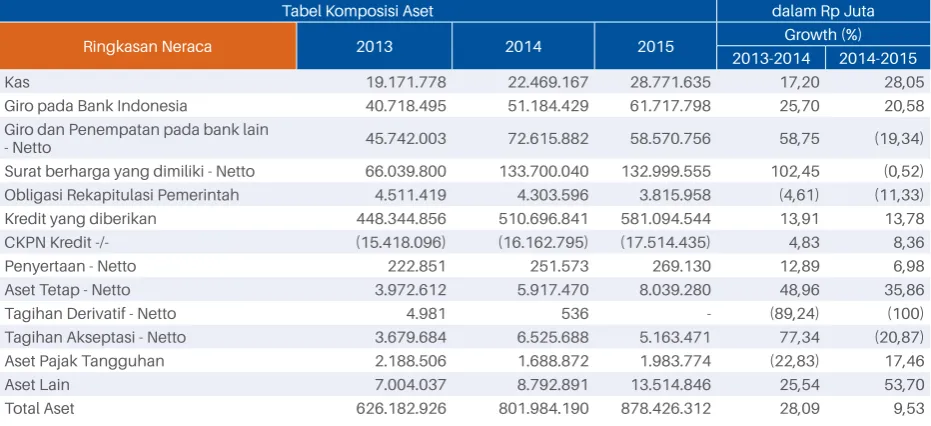 Tabel Komposisi aset