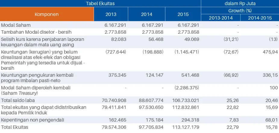 Tabel Ekuitas