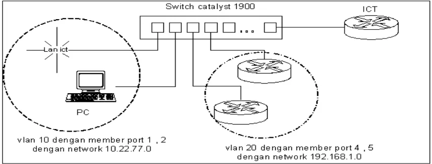 Gambar 4.5: Logical Switch