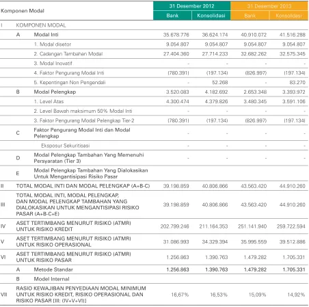 Tabel 1.a. Pengungkapan Struktur Permodalan 