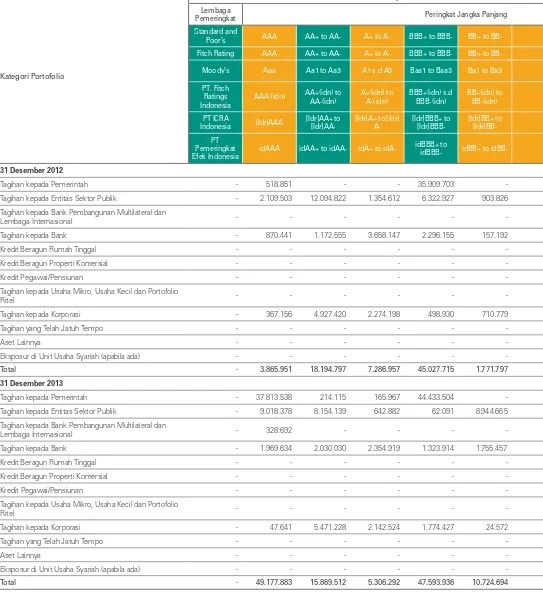 Tabel 3.1.a. Pengungkapan Tagihan Bersih berdasarkan Kategori Portofolio dan Skala Peringkat