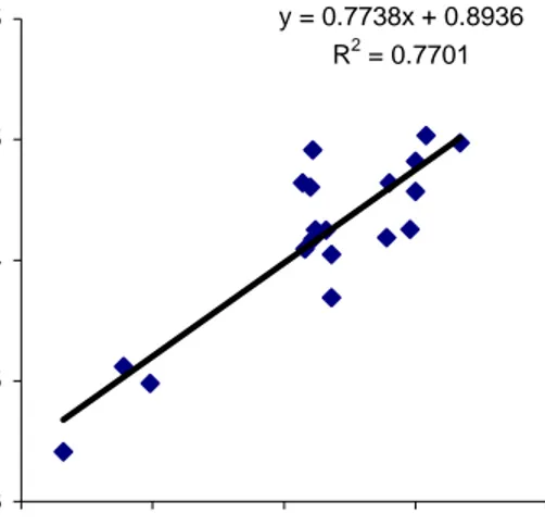 Gambar 3. Grafik korelasi antara aktivitas fungisida eksperimen (pEC 50eksp ) dengan  aktivitas fungisida prediksi (pEC 50pred )  