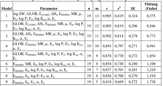 Tabel 4. Beberapa model persamaan QSAR yang memenuhi parameter statistik 