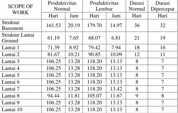 Table 3 Crash Duration  SCOPE OF  WORK  Produktivitas Normal  Produktivitas Lembur  Durasi  Normal  Durasi  Dipercepat 