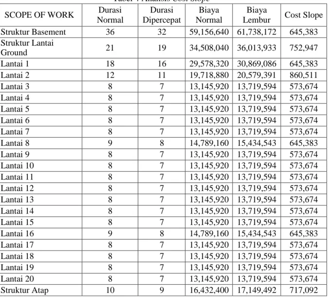 Tabel 4 Analisis Cost Slope  SCOPE OF WORK  Durasi 