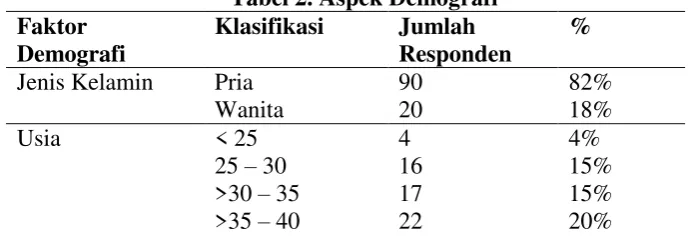 Tabel 2. Aspek Demografi 
